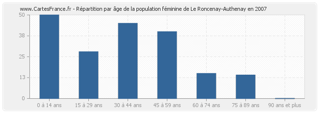 Répartition par âge de la population féminine de Le Roncenay-Authenay en 2007